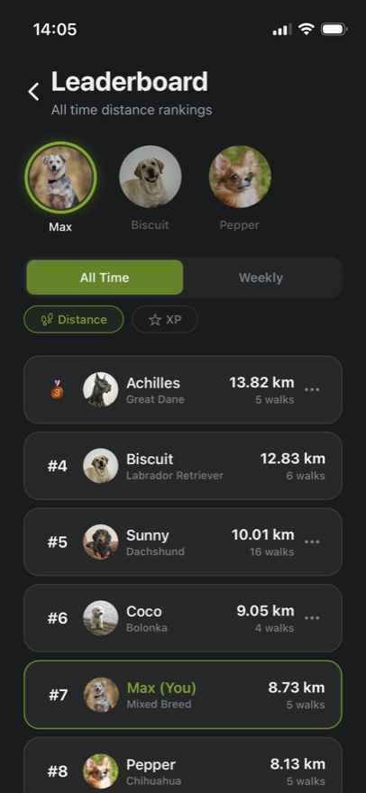 The TrackMyPaw leaderboard: each dog ranked separately by distance walked, with the household's own dogs highlighted in the list.